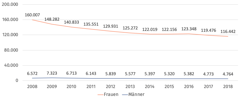 Kinderbetreuungsgeldbezieherinnen und -bezieher nach Geschlecht 2008 bis 2018 alle Varianten